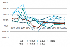 2019年中國食品飲料投資情況、食品飲料行業(yè)及細分行業(yè)發(fā)展分析預(yù)測[圖]