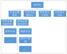 航空、核電行業(yè)快速增長，推動高溫合金行業(yè)突破120億元[圖]