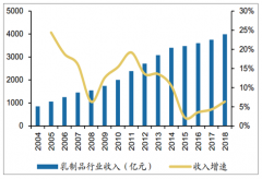 2018年中國乳制品行業(yè)發(fā)展現(xiàn)狀及未來5年發(fā)展趨勢預(yù)測[圖]
