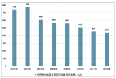 核電事業(yè)發(fā)展回落，核電設(shè)備推陳出新，國產(chǎn)化道路初步實現(xiàn)[圖]