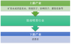 2018年我國臉部噴霧產(chǎn)量1740萬瓶，需求達3000萬瓶，國產(chǎn)品牌有待提升[圖]
