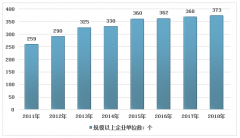 2019年地毯行業(yè)市場發(fā)展現(xiàn)狀（地毯產(chǎn)量、需求量、地毯市場規(guī)模分析）、及地毯市場特點分析[圖]