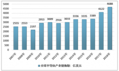 2018年全球集成電路銷售額創(chuàng)歷史新高，IGBT行業(yè)規(guī)模達到58.36億美元，預(yù)計今后幾年IGBT行業(yè)市場規(guī)模增速依然保持穩(wěn)定增長[圖]