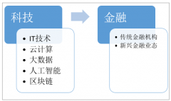 2019年中國金融科技行業(yè)市場發(fā)展現(xiàn)狀及趨勢：金融消費規(guī)模提升，催生新興金融業(yè)態(tài) [圖]