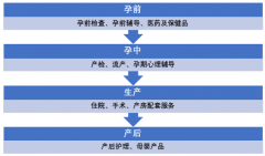 2018年新生人口低于預(yù)期，婦產(chǎn)科醫(yī)院市場競爭加劇[圖]