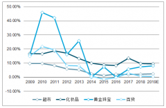 2019年中國(guó)零售行業(yè)及細(xì)分行業(yè)發(fā)展分析預(yù)測(cè)[圖]