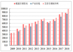 2018年中國(guó)中央空調(diào)行業(yè)市場(chǎng)規(guī)模及行業(yè)發(fā)展前景預(yù)測(cè)[圖]