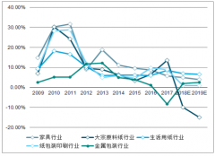 2019年中國輕工造紙行業(yè)發(fā)展及細分市場呈現分化行情分析預測[圖]