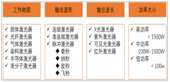 中國超快激光器應用場景及優(yōu)勢發(fā)展趨勢分析[圖]