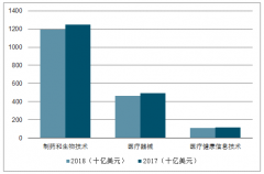 2019年醫(yī)療健康行業(yè)發(fā)展趨勢：生物醫(yī)用材料成為保障人類健康的必需品[圖]