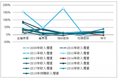 2019年中國農業(yè)發(fā)展趨勢及細分市場發(fā)展趨勢分析預測[圖]