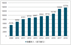 激光器行業(yè)市場中工業(yè)激光器，低功率、高功率光纖激光器發(fā)展趨勢分析[圖]