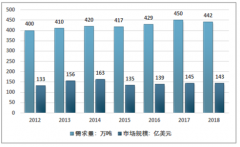 中國潤滑油添加劑市場規(guī)模近170億元，進口產(chǎn)品占比近半，進口替代空間顯著［圖］