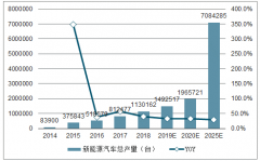 中國新能源汽車給充電樁設(shè)備市場空間帶來超千億[圖]