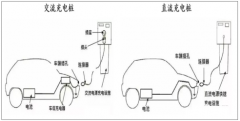 中國充電樁發(fā)展趨勢：智慧慢充樁+大功率快電站是充電設(shè)施體系趨勢[圖]