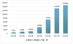 中國協(xié)作機器人市場發(fā)展前景良好，行業(yè)進入高速增長期[圖]