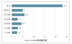 2030年全球主要國家各年齡段消費增量貢獻情況預(yù)測：預(yù)計中國的上層中產(chǎn)和富裕家庭將帶動75%的消費增長[圖]