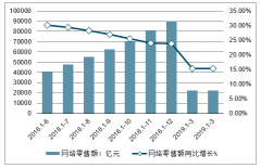 中國洋酒行業(yè)網(wǎng)絡(luò)零售及消費趨勢分析：烈酒市場消費者年輕化[圖]