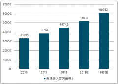 亞太地區(qū)數(shù)據(jù)中心設(shè)施和服務(wù)需求發(fā)展分析[圖]