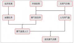 2018年城鎮(zhèn)化持續(xù)推進(jìn)利好居民燃?xì)庀M(fèi)放量，我國城市天然氣供氣總量超過1200億立方米，政策利好城市天然氣消費(fèi)前景巨大[圖]
