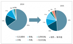 2019年中國海上風(fēng)電行業(yè)發(fā)展概況及未來五年市場投資前景分析[圖]