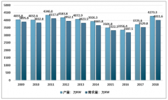 2018年中國高壓電機(jī)市場回暖實現(xiàn)量利雙升[圖]