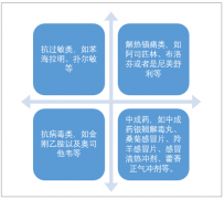 2018年感冒藥規(guī)模穩(wěn)步上升，中成藥市場表現(xiàn)突出[圖]
