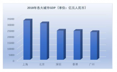 2018年深圳GDP總量分析：中國最大的五座城市經(jīng)濟(jì)規(guī)模深圳第三，全年實現(xiàn)地區(qū)生產(chǎn)總值24221.98億元[圖]