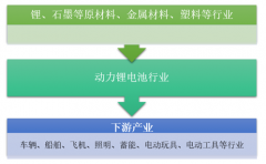 新能源汽車的普及帶動鋰電池需求增加 2018年中國動力鋰電池產(chǎn)業(yè)結(jié)構(gòu)分析及市場發(fā)展現(xiàn)狀[圖]