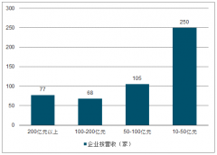 中國石油化工行業(yè)發(fā)展趨勢：凸顯差異化、特色化、高端化的產(chǎn)品需求[圖]