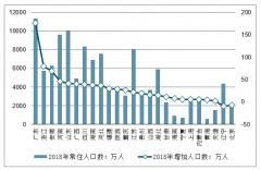 2018年深圳常住人口及增量、戶籍人口及增量分析、未來人口及增長率預(yù)測[圖]