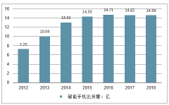 中國OLED行業(yè)發(fā)展趨勢分析：預(yù)計到了2022年我國OLED行業(yè)市場規(guī)模將達(dá)到1850億元，前景一片大好[圖]