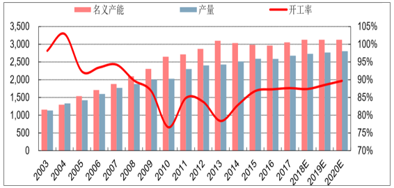 中国纯碱行业现状及发展趋势分析长期产能的短缺20182020年预计新建