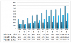 2018年中國服務貿(mào)易總額7918.8億元，細分市場結構分析：服務貿(mào)易逆差較大、出口結構仍需完善[圖]