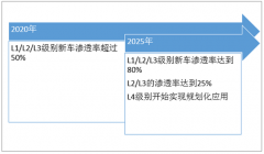 2025年中國汽車自動駕駛滲透率將達到80%，汽車傳感器零部件需求規(guī)模有望大幅提升[圖]