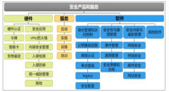 中國信息安全市場在政策驅(qū)動需求下提升[圖]
