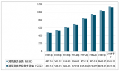 2018年測繪地理信息行業(yè)整體發(fā)展情況，及各類資質(zhì)企業(yè)運行情況[圖]