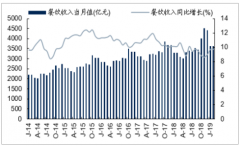 2019年中國餐飲行業(yè)收入情況分析、未來兩年收入規(guī)模預測及細分行業(yè)市場規(guī)模分析[圖]