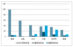 中國核電行業(yè)發(fā)展趨勢：核電沿海待建機組超80臺，可滿足近10年建設(shè)需求[圖]