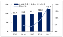 激光器行業(yè)未來發(fā)展規(guī)模分析預(yù)測：2020年全球光纖激光器市場規(guī)模近200億，2023年中國激光產(chǎn)業(yè)市場規(guī)模將達到469億元[圖]