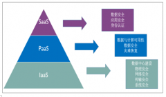 中國云安全市場發(fā)展趨勢：越來越多企業(yè)用云計算服務(wù)，云安全未來空間大[圖]