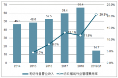 2019年一季度中國毛紡行業(yè)營業(yè)收入、凈利潤及毛利率統(tǒng)計分析[圖]