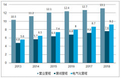 2018年中國機場旅客吞吐量超12.65億人次，較上年增長10.2%，機場行業(yè)市場需求分析[圖]