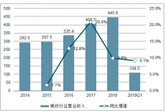 2019年一季度中國棉紡行業(yè)營業(yè)收入、凈利潤及毛利率統(tǒng)計分析[圖]