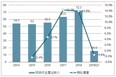 2019年一季度中國印染行業(yè)營業(yè)收入、凈利潤及毛利率統(tǒng)計分析[圖]