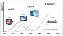柔性屏出貨量及占比快速提升，柔性材料的需求也將迎來快速增長[圖]