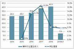 2019年一季度中國輔料行業(yè)營業(yè)收入、凈利潤及毛利率統(tǒng)計分析[圖]
