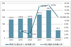 2019年一季度中國男裝行業(yè)營業(yè)收入、凈利潤及毛利率統(tǒng)計分析[圖]