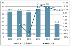 2019年一季度中國女裝行業(yè)營業(yè)收入、凈利潤及毛利率統(tǒng)計分析[圖]