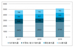 2019年中國(guó)激光器市場(chǎng)分析、在材料加工領(lǐng)域的應(yīng)用情況概述及未來(lái)發(fā)展前景分析[圖]